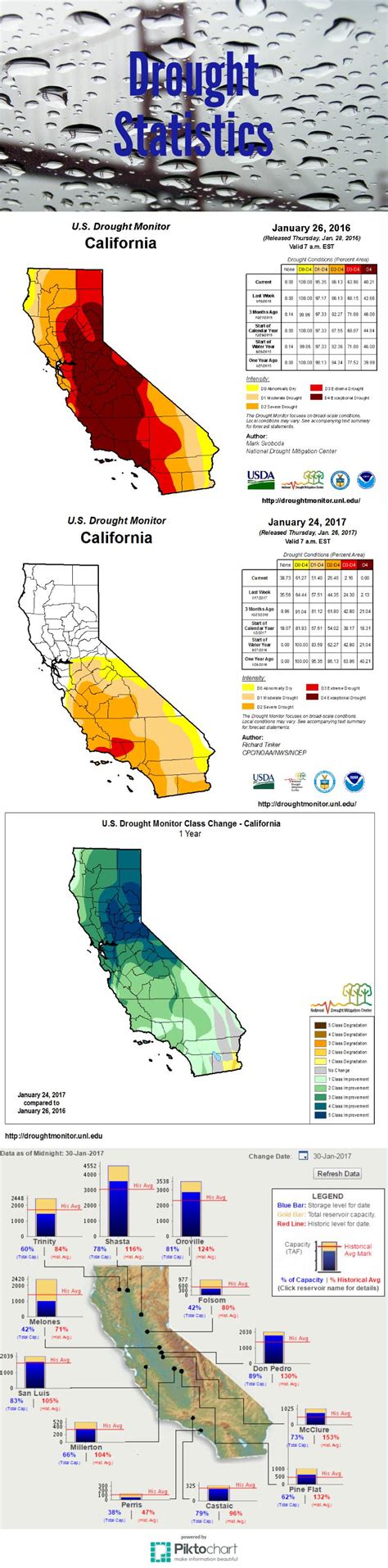 Rain helps wash away California’s drought – Scot Scoop News