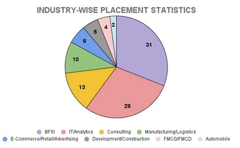 IIM Amritsar Placements 2023: Highest & Average Salary Package, Top ...