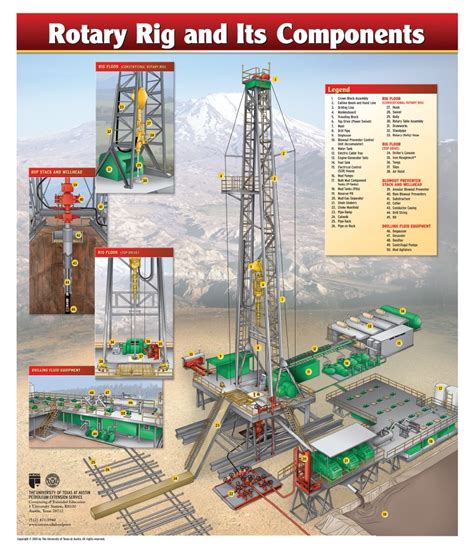 The Rotary Rig and Its Components Poster