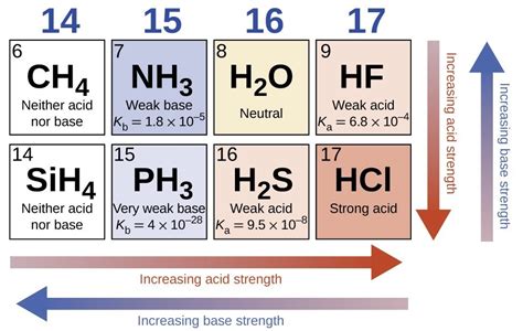 14.4 Relative Strengths of Acids and Bases | General College Chemistry II