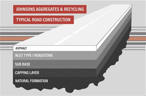 Typical Road Construction Infographic - Johnsons Aggregates