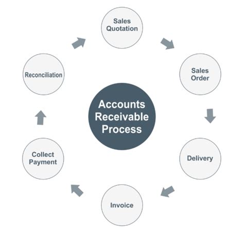 Accounts Receivable Process Flow Chart - Best Picture Of Chart Anyimage.Org