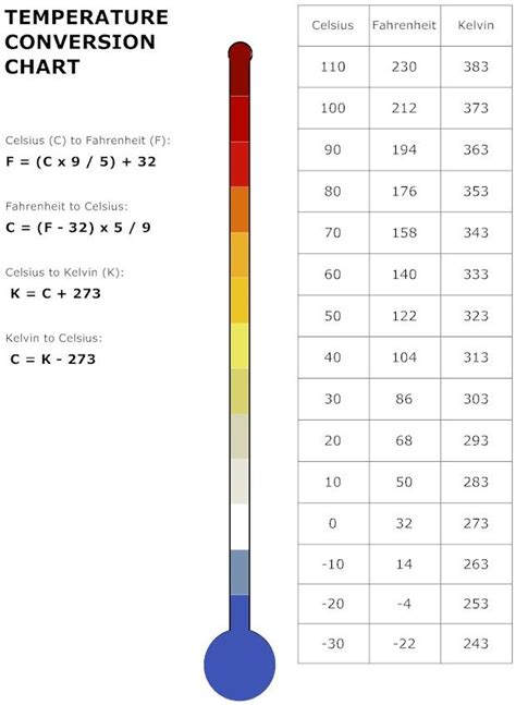 Temperature Conversions | Temperature conversion chart, Chart ...