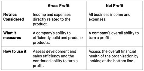 Gross Profit: Definition, Formula, & Gross vs. Net Profit