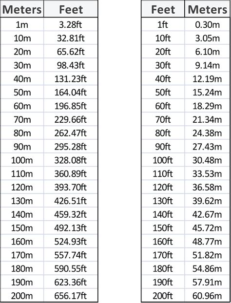 Feet Into Meters Conversion Chart | Images and Photos finder