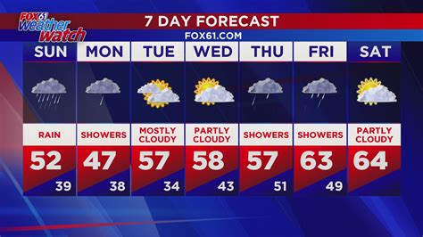 Connecticut Weather Forecast: April 26 | fox61.com