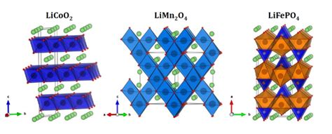 Cathode materials for Li-ion batteries