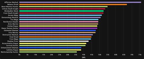 Dragonflight season 1 dps rankings