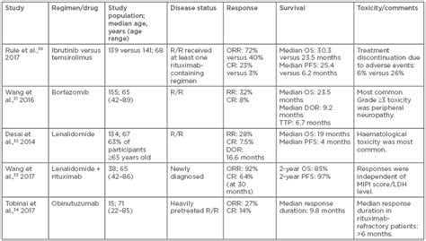 Mantle Cell Lymphoma: Are New Therapies Changing the Standard of Care? - European Medical Journal