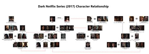 dark netflix family tree – Recherche Google | Netflix, Netflix series, Dark