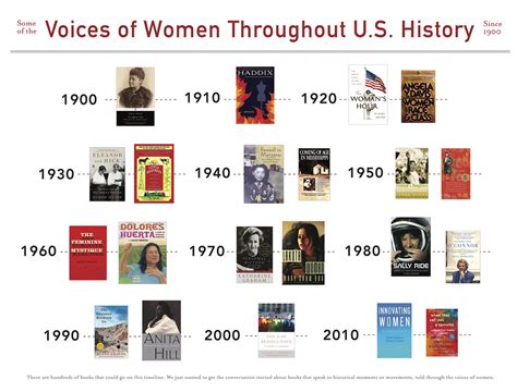 Women's Voices: Women's History Month Timeline | Bookshop Santa Cruz