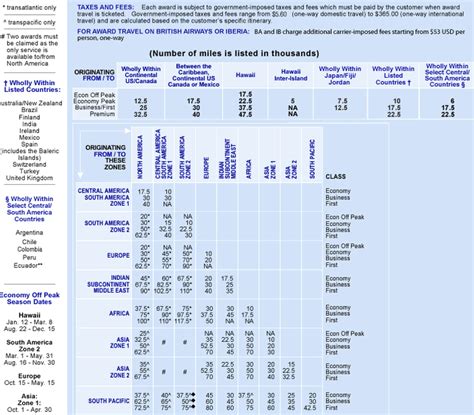 American Airlines New Award Charts, No Changes - MileValue