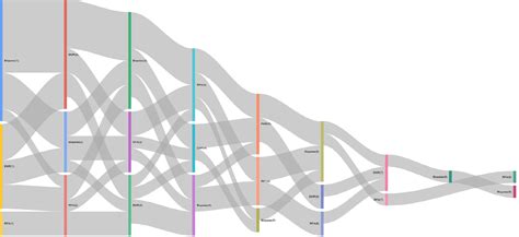 Sankey Flow Diagram