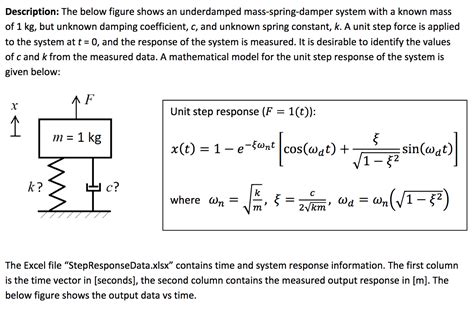 Solved Description: The below figure shows an underdamped | Chegg.com