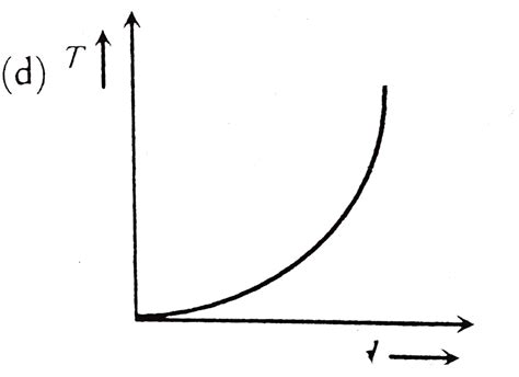 In case of a simple pendulum, time period versus length is depicted by - Sarthaks eConnect ...