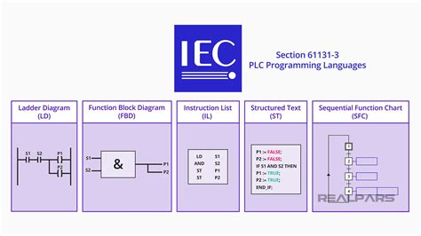 Sequential Function Chart (SFC) Programming for Beginners - RealPars