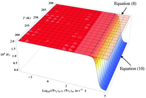 Semi-logarithmic plot of the variations of Equations (8) and (10) along... | Download Scientific ...