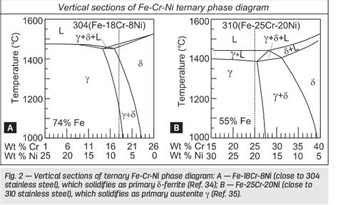 [DIAGRAM] 316 Stainless Steel Phase Diagram - MYDIAGRAM.ONLINE