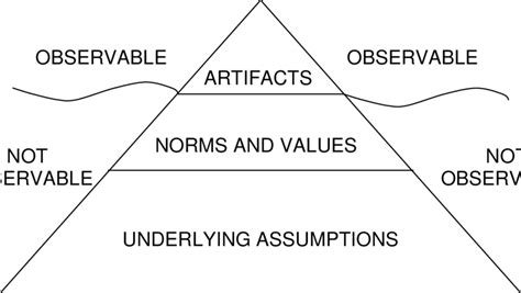 Edgar Schein Organizational Culture Model