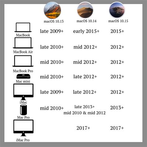 Latest macOS compatibility chart : r/MacOS