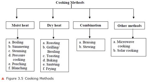 Methods of Cooking