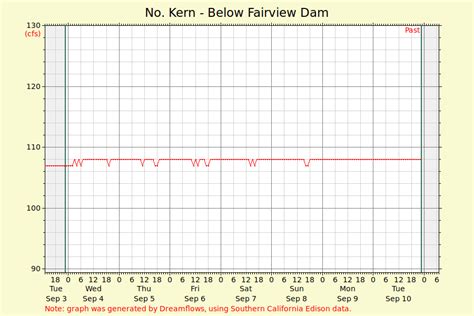 The Kern River Sierra: River Flows for the Kern River