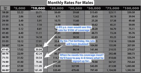 Globe Life Insurance Rates Chart By Age [2022 Update] | GetSure