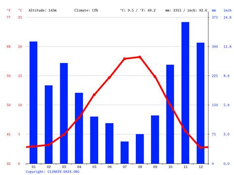 District of North Vancouver climate: Average Temperature by month ...