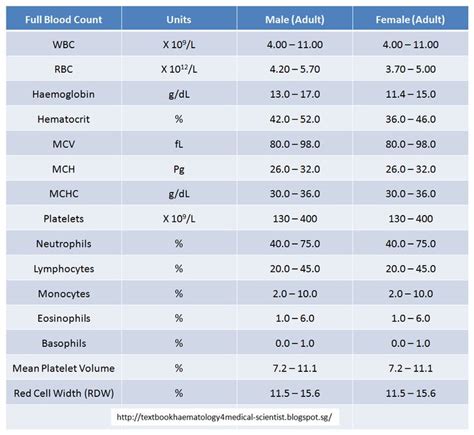 Haematology in a NutShell: Reference Ranges | Medical laboratory technician, Hematology, Reference