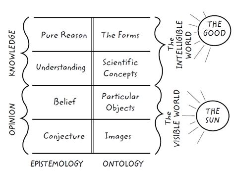 Plato's Divided Line Diagram