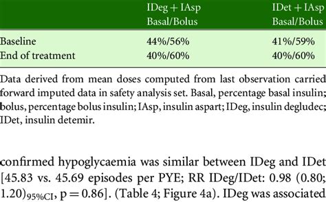 Basal-bolus split of total daily insulin dose (units/kg) at baseline ...