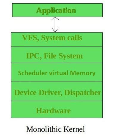 Monolithic Kernel and key differences from Microkernel - GeeksforGeeks