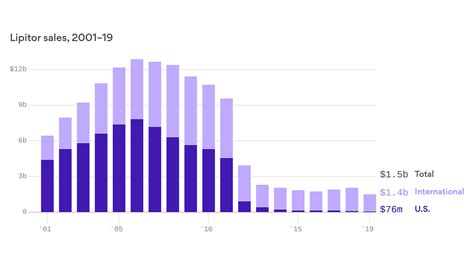 Cholesterol drug Lipitor is still generating billions for Pfizer