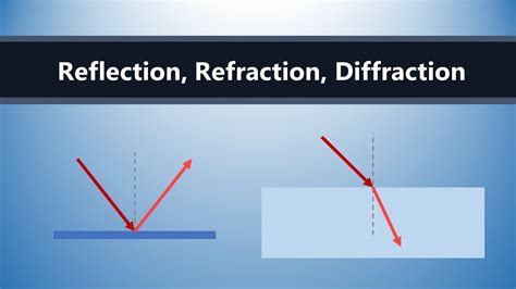 What Is Difference Between Diffraction Refraction And