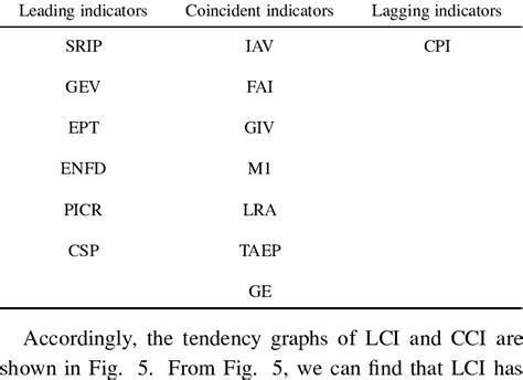 Category of business cycle indicators | Download Table