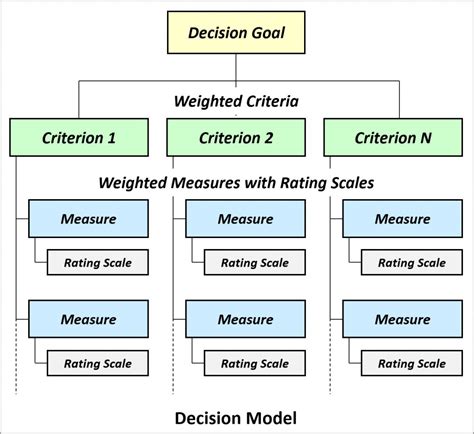 Multi-Criteria Decision Models - Definitive Business Solutions