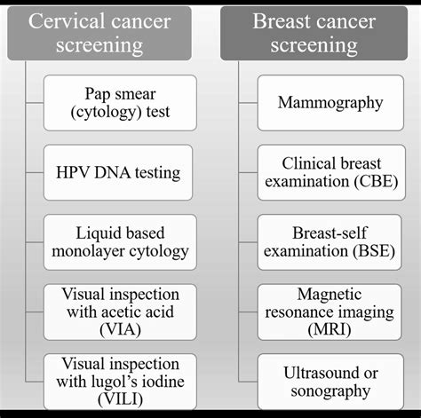 Common breast and cervical cancer screening methods | Download ...