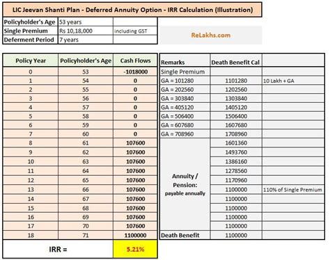 Lic Jeevan Shanti Chart | Labb by AG