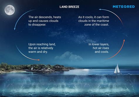 How do sea and land breezes occur?