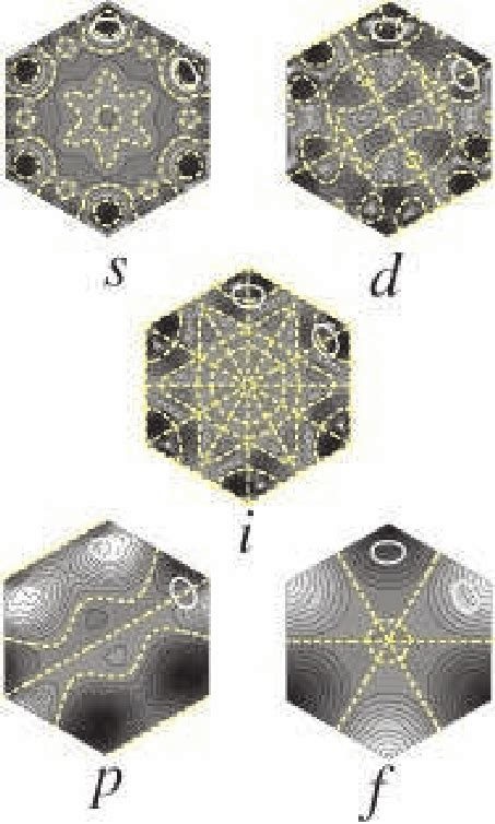 Contour plot of the gap functions for each pairing symmetry. The dashed ...