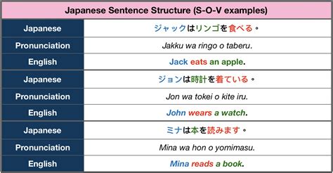 Japanese Sentence Structure Cheat Sheet