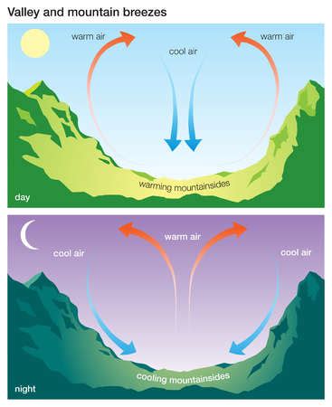 Stock Illustration - Dynamics of the valley and mountain wind system, which creates a valley ...