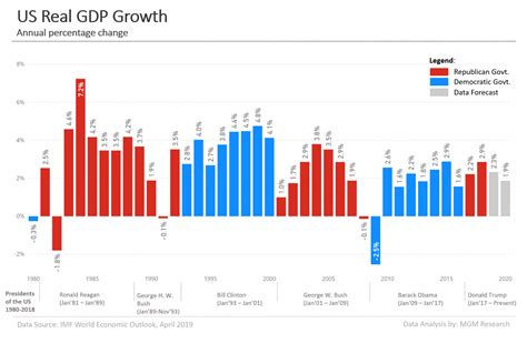 US GDP Data and Charts 1980-2020 - MGM Research