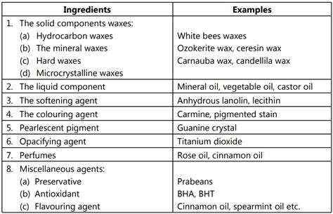 Formulation of Lipstick - Solution Parmacy