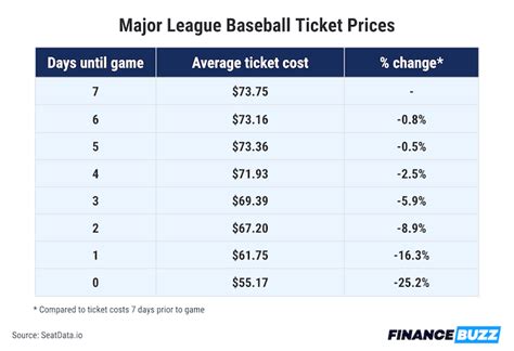 When Is the Best Time To Buy MLB Tickets on StubHub? | FinanceBuzz