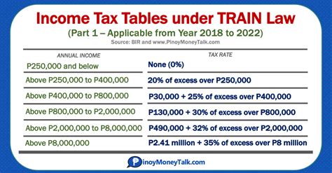 Taxable Income per Year