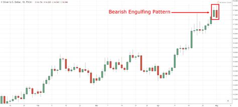 Bearish Engulfing Pattern Trading Strategy Guide