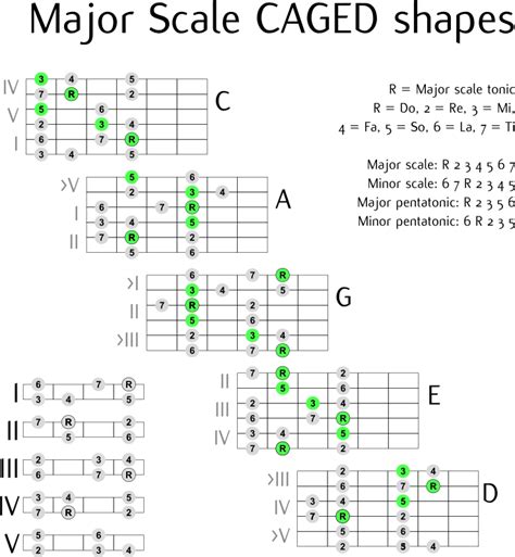 scales - Subpatterns within CAGED guitar patterns - Music: Practice & Theory Stack Exchange