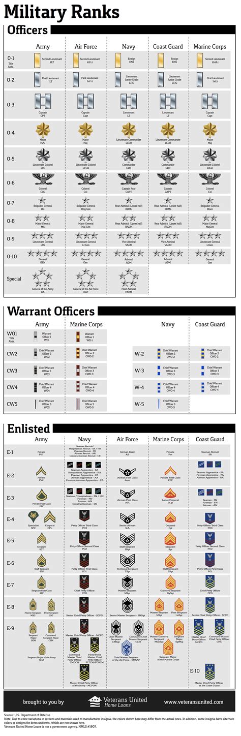 Military Rank Chart - I know almost all of the Officer ranks/insignia ...