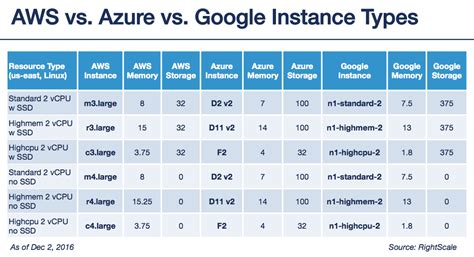 Cloud Price Comparison Aws Vs Azure Vs Google Cloud Kisah Sekolah – Themeloader